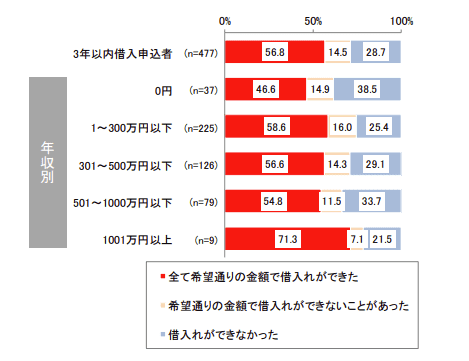 消費者金融で希望通りの借入ができたかどうかの調査画像