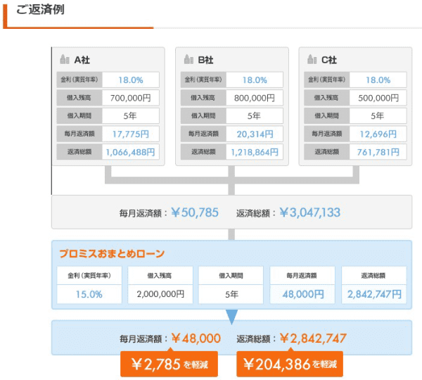 プロミスおまとめローンの返済例