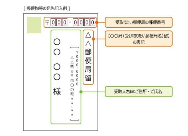 郵便局留め記入例