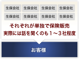 一般的な保険購入のあり方