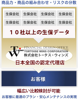 乗合代理店であるトータス・ウィンズ経由の購入