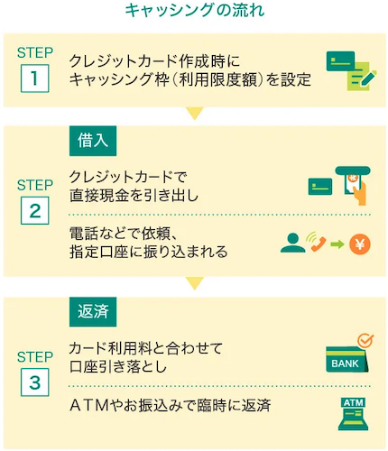 キャッシングの流れ