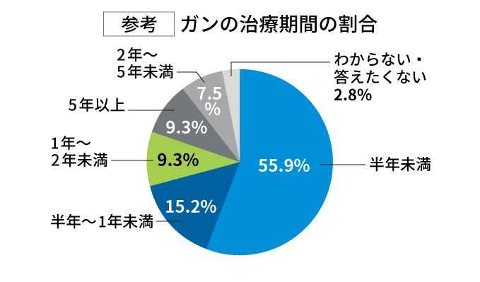 ガンの治療期間の割合