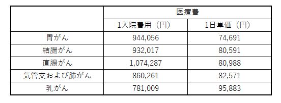 がんの入院費用