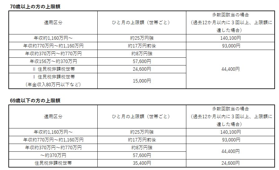 自己負担金額上限額