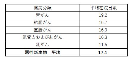 がんによる平均入院日数