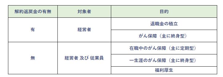 法人がん保険の種類