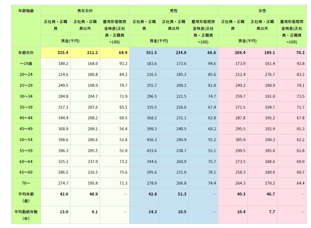 平均年齢と賃金