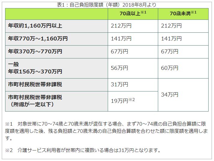 高額介護合算療養費制度