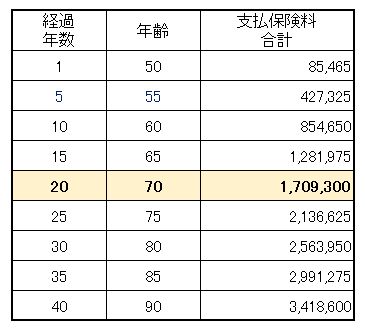 支払保険料シミュレーション