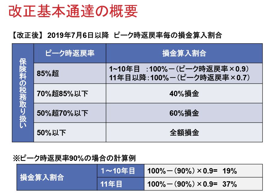 法人税法　基本通達の概要