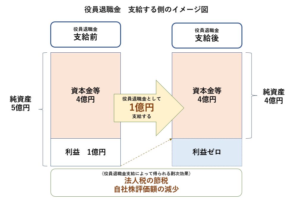 役員退職金　支給する側のイメージ図