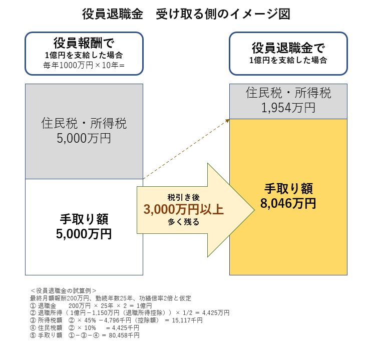 役員退職金　受け取り側のイメージ図