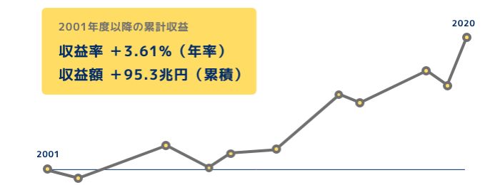 GPIFの運用成果