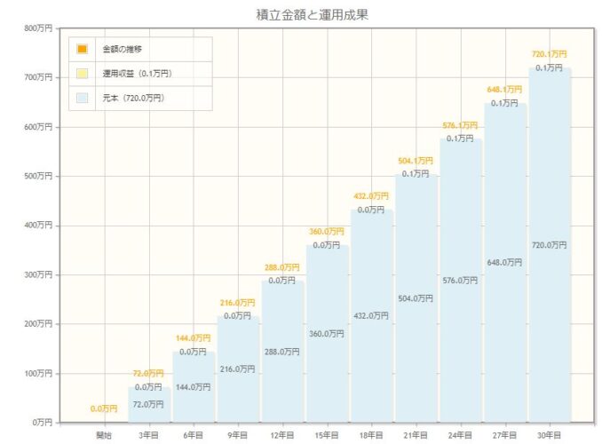 年利0.001%のリターン