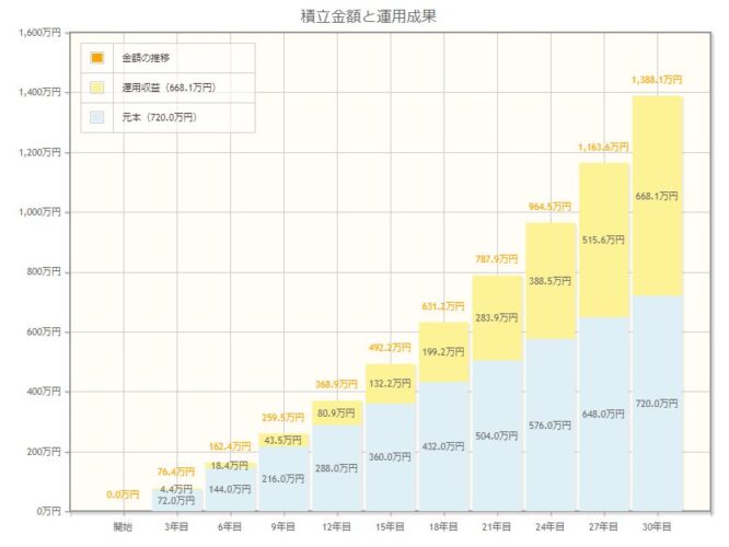 年利4%のリターン