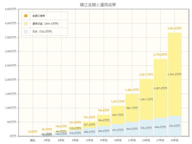 年利9%のリターン