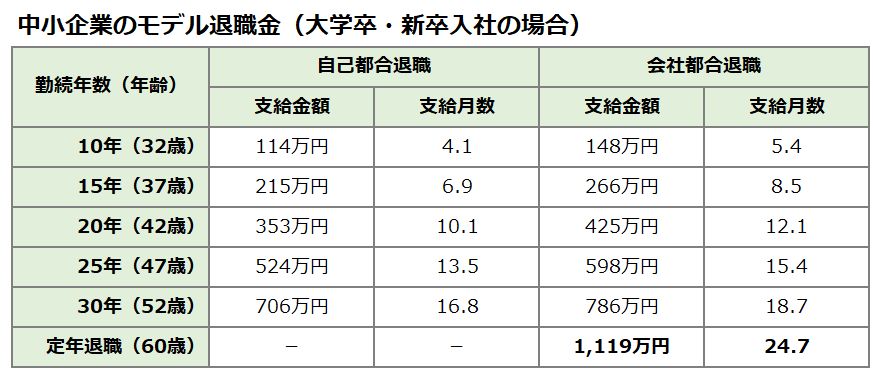 中小企業のモデル退職金（大学卒・新卒入社の場合）