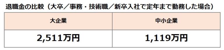 退職金の比較（大卒／事務・技術職／新卒入社で定年まで勤務した場合）