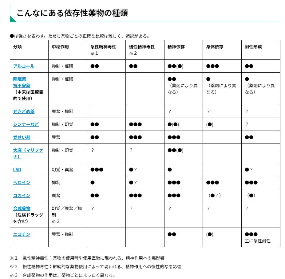 こんなにある依存性薬物の種類