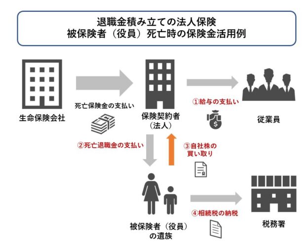 相続対策にもなる法人保険