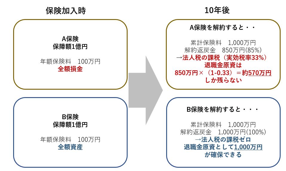 節税保険と全額資産保険